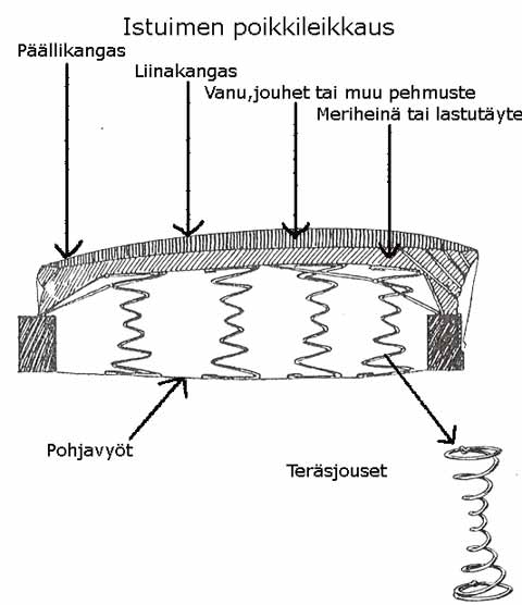 Istuimen poikkileikkauskaavio: päällikangas, liinakangas, vanu/jouhet tai muu pehmuste, pohjavyöt ja teräsjouset